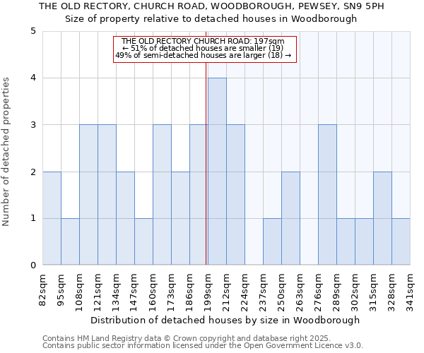 THE OLD RECTORY, CHURCH ROAD, WOODBOROUGH, PEWSEY, SN9 5PH: Size of property relative to detached houses houses in Woodborough