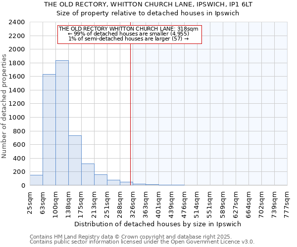 THE OLD RECTORY, WHITTON CHURCH LANE, IPSWICH, IP1 6LT: Size of property relative to detached houses houses in Ipswich
