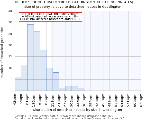 THE OLD SCHOOL, GRAFTON ROAD, GEDDINGTON, KETTERING, NN14 1AJ: Size of property relative to detached houses houses in Geddington
