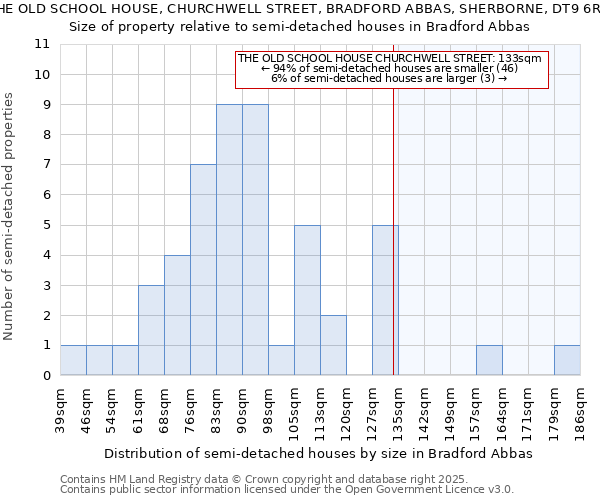 THE OLD SCHOOL HOUSE, CHURCHWELL STREET, BRADFORD ABBAS, SHERBORNE, DT9 6RG: Size of property relative to semi-detached houses houses in Bradford Abbas