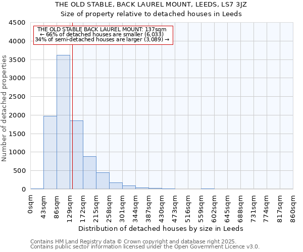 THE OLD STABLE, BACK LAUREL MOUNT, LEEDS, LS7 3JZ: Size of property relative to detached houses houses in Leeds