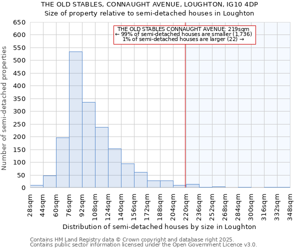 THE OLD STABLES, CONNAUGHT AVENUE, LOUGHTON, IG10 4DP: Size of property relative to semi-detached houses houses in Loughton