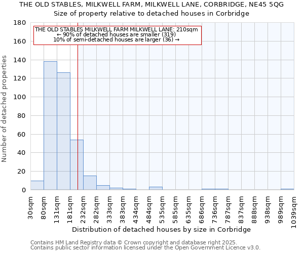 THE OLD STABLES, MILKWELL FARM, MILKWELL LANE, CORBRIDGE, NE45 5QG: Size of property relative to detached houses houses in Corbridge