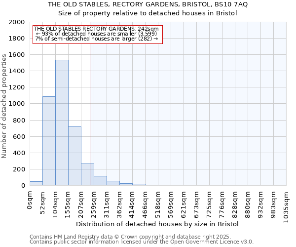 THE OLD STABLES, RECTORY GARDENS, BRISTOL, BS10 7AQ: Size of property relative to detached houses houses in Bristol