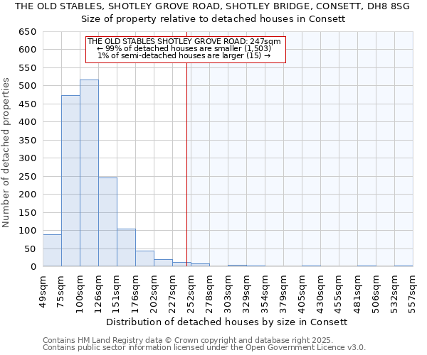 THE OLD STABLES, SHOTLEY GROVE ROAD, SHOTLEY BRIDGE, CONSETT, DH8 8SG: Size of property relative to detached houses houses in Consett