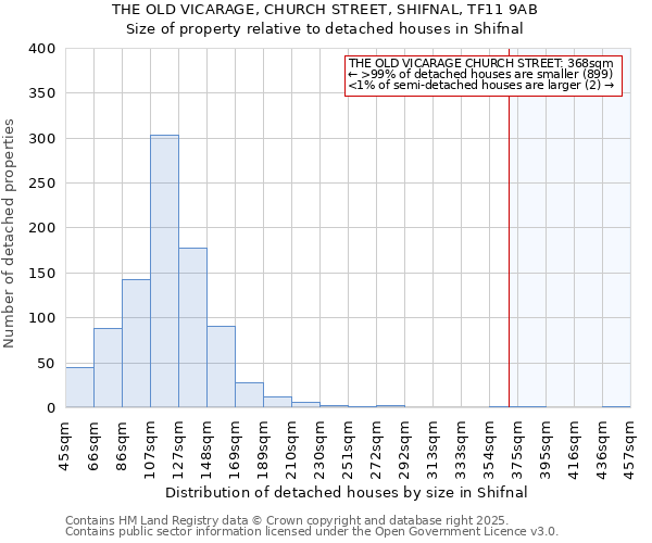 THE OLD VICARAGE, CHURCH STREET, SHIFNAL, TF11 9AB: Size of property relative to detached houses houses in Shifnal