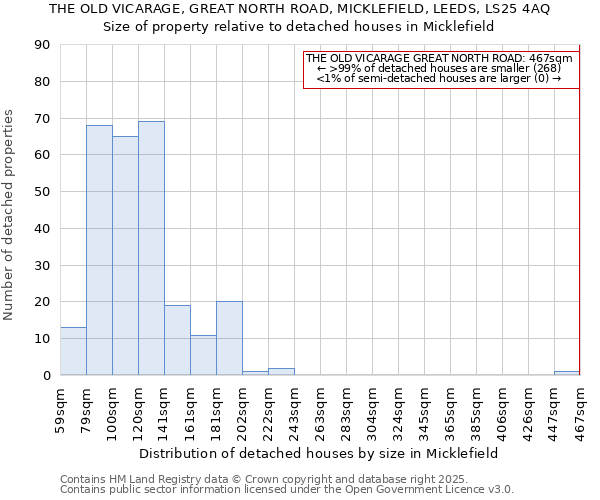 THE OLD VICARAGE, GREAT NORTH ROAD, MICKLEFIELD, LEEDS, LS25 4AQ: Size of property relative to detached houses houses in Micklefield