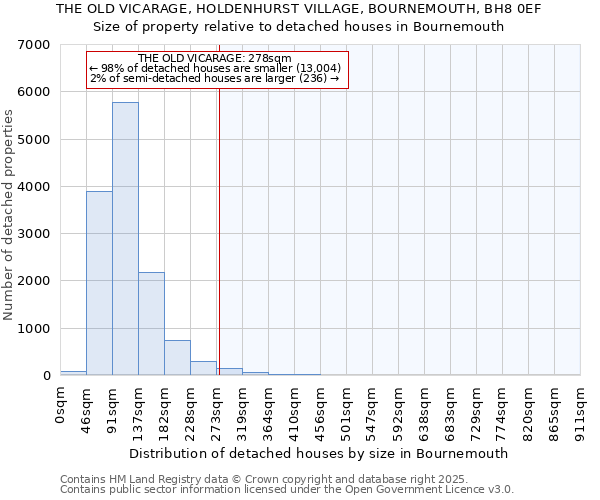 THE OLD VICARAGE, HOLDENHURST VILLAGE, BOURNEMOUTH, BH8 0EF: Size of property relative to detached houses houses in Bournemouth