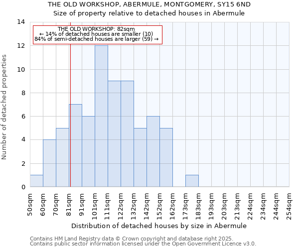 THE OLD WORKSHOP, ABERMULE, MONTGOMERY, SY15 6ND: Size of property relative to detached houses houses in Abermule