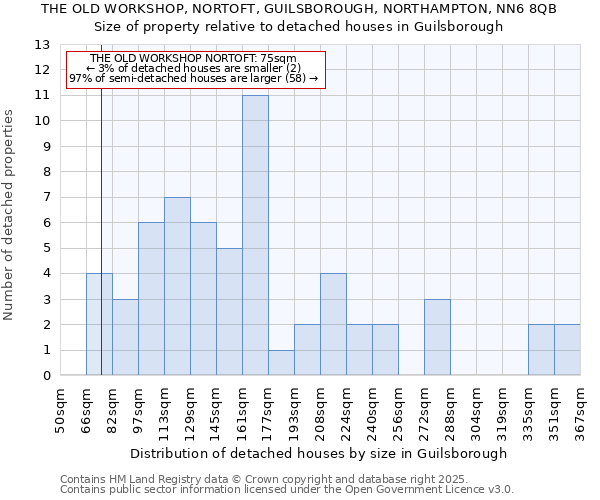 THE OLD WORKSHOP, NORTOFT, GUILSBOROUGH, NORTHAMPTON, NN6 8QB: Size of property relative to detached houses houses in Guilsborough
