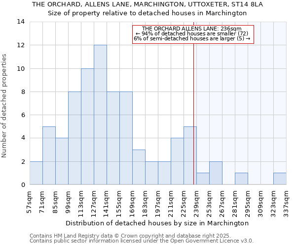 THE ORCHARD, ALLENS LANE, MARCHINGTON, UTTOXETER, ST14 8LA: Size of property relative to detached houses houses in Marchington