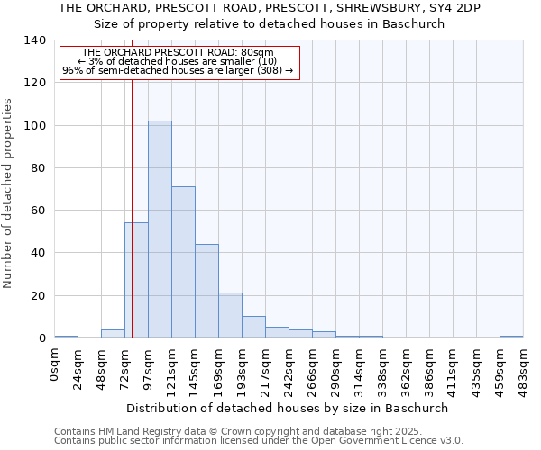 THE ORCHARD, PRESCOTT ROAD, PRESCOTT, SHREWSBURY, SY4 2DP: Size of property relative to detached houses houses in Baschurch