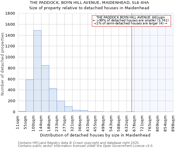 THE PADDOCK, BOYN HILL AVENUE, MAIDENHEAD, SL6 4HA: Size of property relative to detached houses houses in Maidenhead