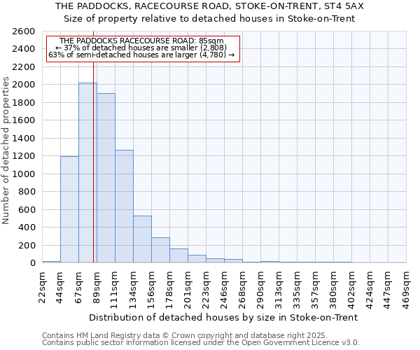 THE PADDOCKS, RACECOURSE ROAD, STOKE-ON-TRENT, ST4 5AX: Size of property relative to detached houses houses in Stoke-on-Trent
