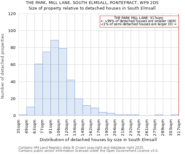 THE PARK, MILL LANE, SOUTH ELMSALL, PONTEFRACT, WF9 2DS: Size of property relative to detached houses houses in South Elmsall