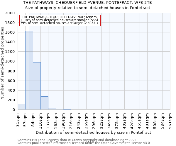 THE PATHWAYS, CHEQUERFIELD AVENUE, PONTEFRACT, WF8 2TB: Size of property relative to semi-detached houses houses in Pontefract