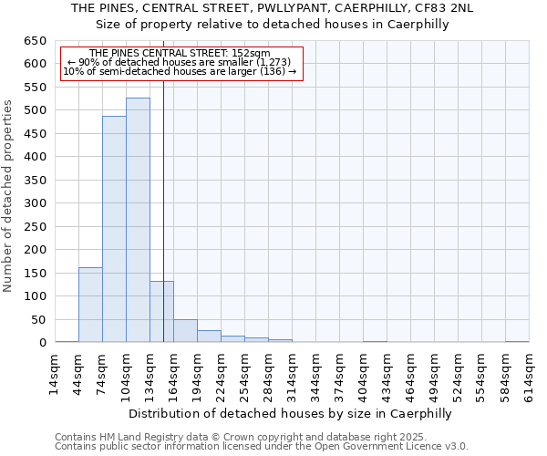 THE PINES, CENTRAL STREET, PWLLYPANT, CAERPHILLY, CF83 2NL: Size of property relative to detached houses houses in Caerphilly