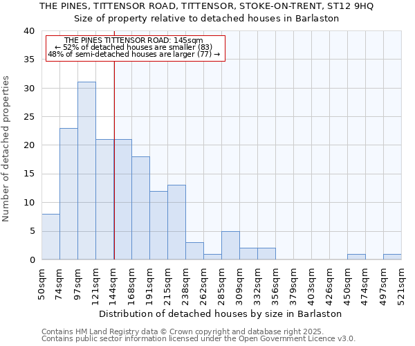 THE PINES, TITTENSOR ROAD, TITTENSOR, STOKE-ON-TRENT, ST12 9HQ: Size of property relative to detached houses houses in Barlaston