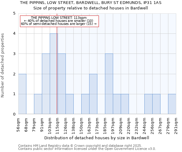 THE PIPPINS, LOW STREET, BARDWELL, BURY ST EDMUNDS, IP31 1AS: Size of property relative to detached houses houses in Bardwell