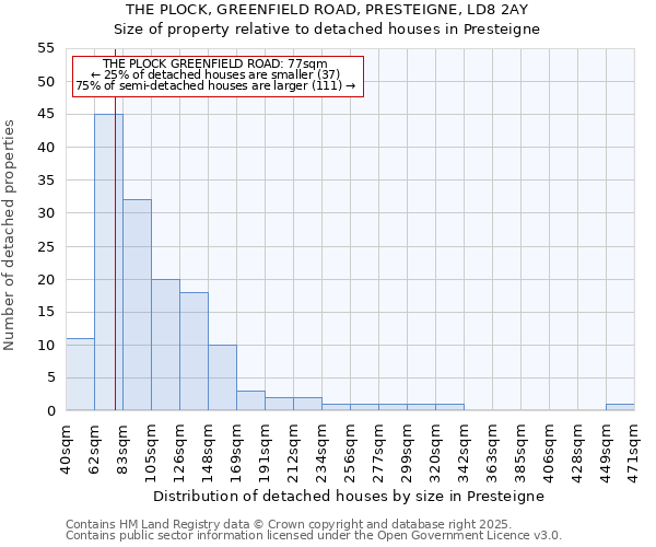 THE PLOCK, GREENFIELD ROAD, PRESTEIGNE, LD8 2AY: Size of property relative to detached houses houses in Presteigne