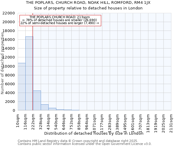 THE POPLARS, CHURCH ROAD, NOAK HILL, ROMFORD, RM4 1JX: Size of property relative to detached houses houses in London