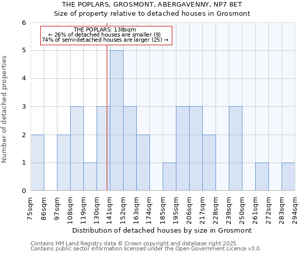 THE POPLARS, GROSMONT, ABERGAVENNY, NP7 8ET: Size of property relative to detached houses houses in Grosmont