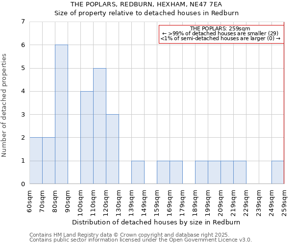 THE POPLARS, REDBURN, HEXHAM, NE47 7EA: Size of property relative to detached houses houses in Redburn