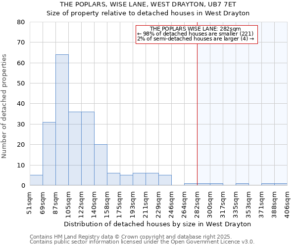 THE POPLARS, WISE LANE, WEST DRAYTON, UB7 7ET: Size of property relative to detached houses houses in West Drayton