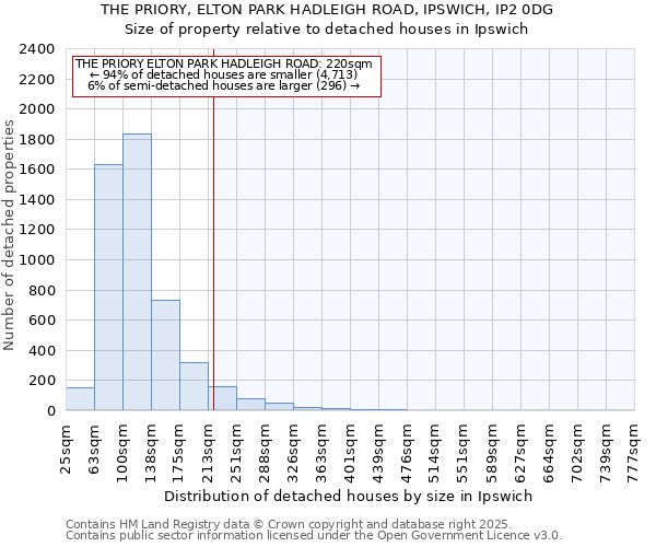 THE PRIORY, ELTON PARK HADLEIGH ROAD, IPSWICH, IP2 0DG: Size of property relative to detached houses houses in Ipswich