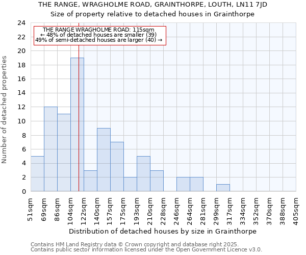 THE RANGE, WRAGHOLME ROAD, GRAINTHORPE, LOUTH, LN11 7JD: Size of property relative to detached houses houses in Grainthorpe