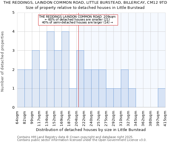 THE REDDINGS, LAINDON COMMON ROAD, LITTLE BURSTEAD, BILLERICAY, CM12 9TD: Size of property relative to detached houses houses in Little Burstead