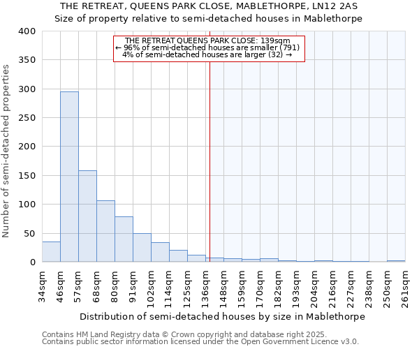 THE RETREAT, QUEENS PARK CLOSE, MABLETHORPE, LN12 2AS: Size of property relative to semi-detached houses houses in Mablethorpe