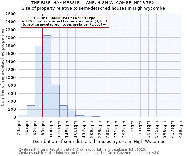 THE RISE, HAMMERSLEY LANE, HIGH WYCOMBE, HP13 7BX: Size of property relative to semi-detached houses houses in High Wycombe