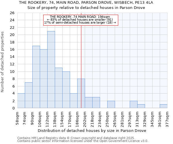 THE ROOKERY, 74, MAIN ROAD, PARSON DROVE, WISBECH, PE13 4LA: Size of property relative to detached houses houses in Parson Drove