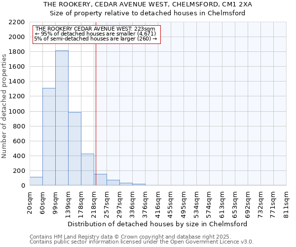 THE ROOKERY, CEDAR AVENUE WEST, CHELMSFORD, CM1 2XA: Size of property relative to detached houses houses in Chelmsford