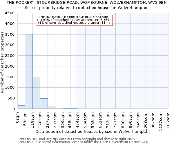 THE ROOKERY, STOURBRIDGE ROAD, WOMBOURNE, WOLVERHAMPTON, WV5 9BN: Size of property relative to detached houses houses in Wolverhampton