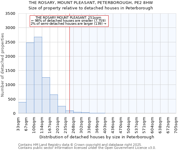 THE ROSARY, MOUNT PLEASANT, PETERBOROUGH, PE2 8HW: Size of property relative to detached houses houses in Peterborough