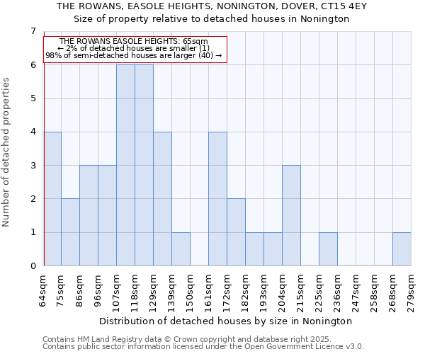 THE ROWANS, EASOLE HEIGHTS, NONINGTON, DOVER, CT15 4EY: Size of property relative to detached houses houses in Nonington