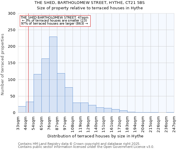 THE SHED, BARTHOLOMEW STREET, HYTHE, CT21 5BS: Size of property relative to terraced houses houses in Hythe