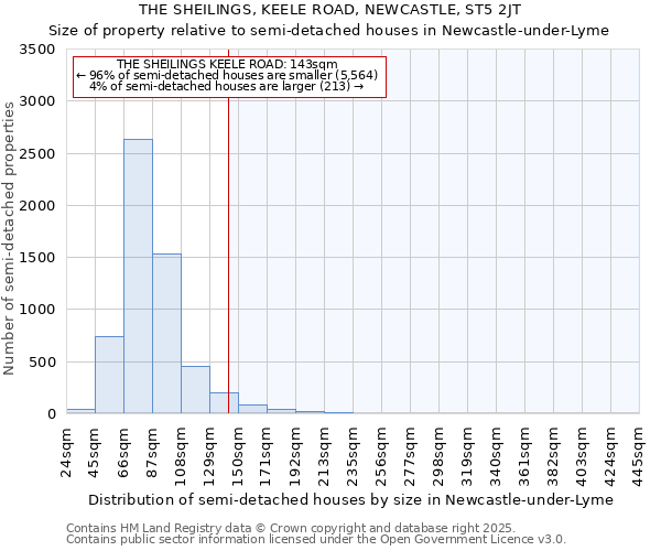 THE SHEILINGS, KEELE ROAD, NEWCASTLE, ST5 2JT: Size of property relative to semi-detached houses houses in Newcastle-under-Lyme