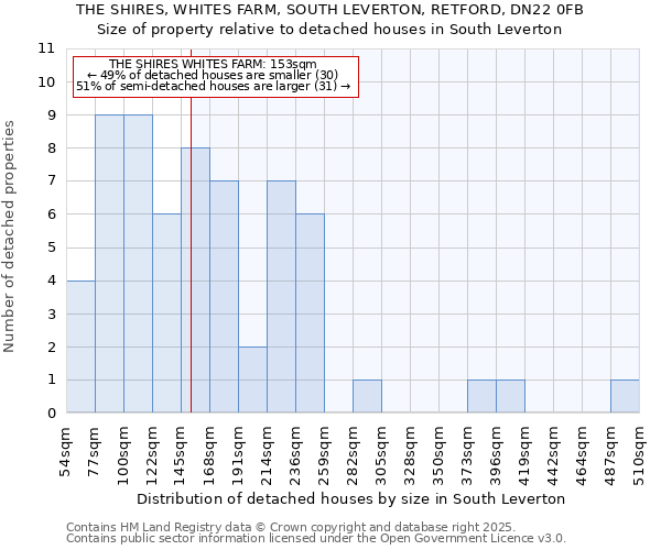 THE SHIRES, WHITES FARM, SOUTH LEVERTON, RETFORD, DN22 0FB: Size of property relative to detached houses houses in South Leverton