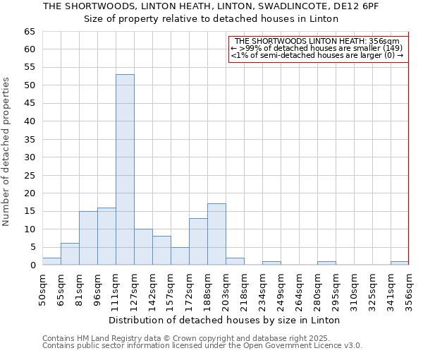 THE SHORTWOODS, LINTON HEATH, LINTON, SWADLINCOTE, DE12 6PF: Size of property relative to detached houses houses in Linton