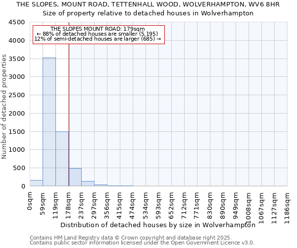 THE SLOPES, MOUNT ROAD, TETTENHALL WOOD, WOLVERHAMPTON, WV6 8HR: Size of property relative to detached houses houses in Wolverhampton