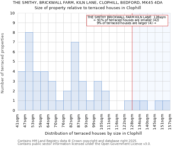 THE SMITHY, BRICKWALL FARM, KILN LANE, CLOPHILL, BEDFORD, MK45 4DA: Size of property relative to terraced houses houses in Clophill