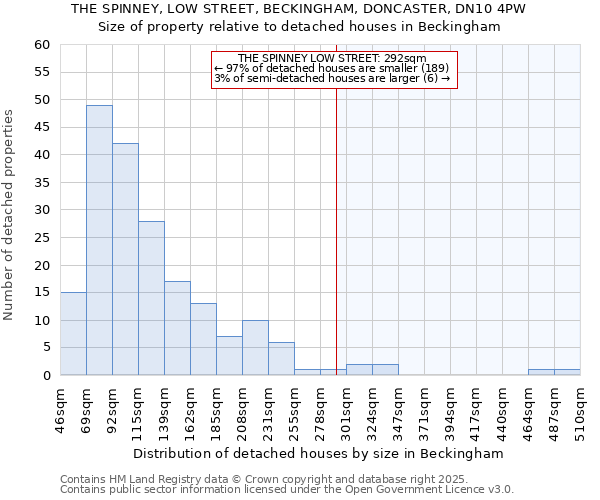THE SPINNEY, LOW STREET, BECKINGHAM, DONCASTER, DN10 4PW: Size of property relative to detached houses houses in Beckingham