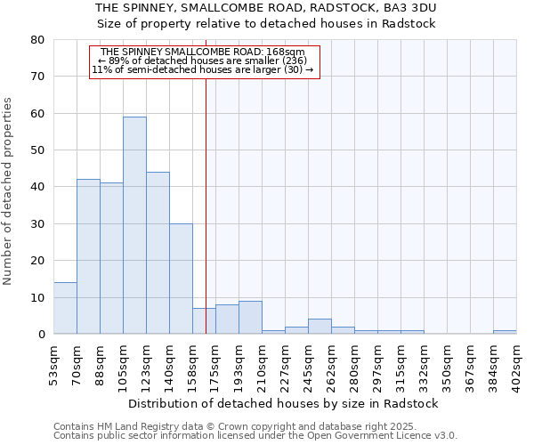 THE SPINNEY, SMALLCOMBE ROAD, RADSTOCK, BA3 3DU: Size of property relative to detached houses houses in Radstock