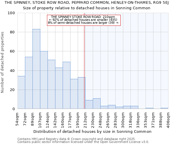 THE SPINNEY, STOKE ROW ROAD, PEPPARD COMMON, HENLEY-ON-THAMES, RG9 5EJ: Size of property relative to detached houses houses in Sonning Common