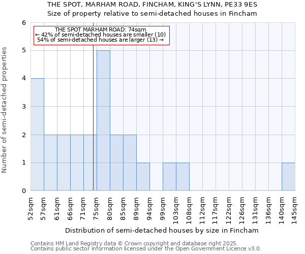 THE SPOT, MARHAM ROAD, FINCHAM, KING'S LYNN, PE33 9ES: Size of property relative to semi-detached houses houses in Fincham