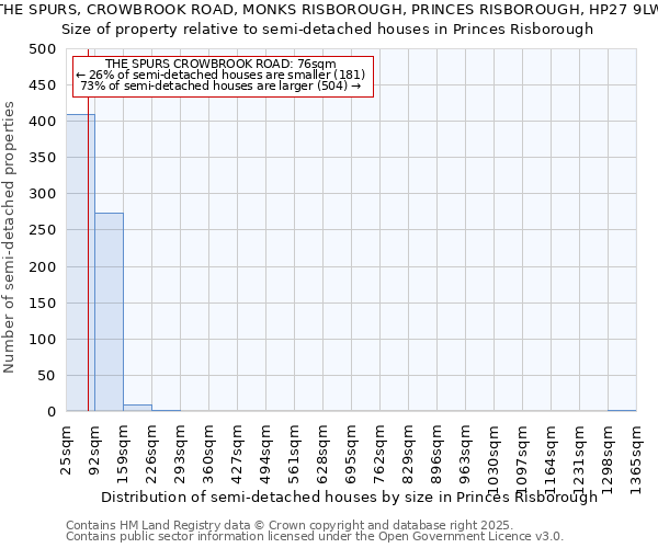 THE SPURS, CROWBROOK ROAD, MONKS RISBOROUGH, PRINCES RISBOROUGH, HP27 9LW: Size of property relative to semi-detached houses houses in Princes Risborough