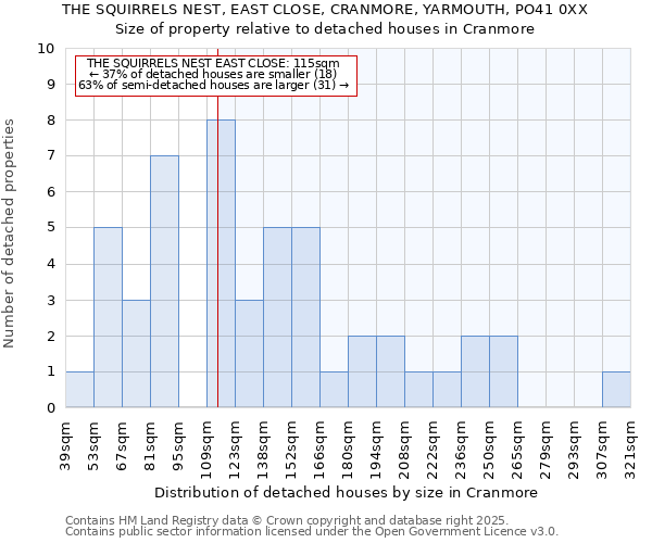 THE SQUIRRELS NEST, EAST CLOSE, CRANMORE, YARMOUTH, PO41 0XX: Size of property relative to detached houses houses in Cranmore